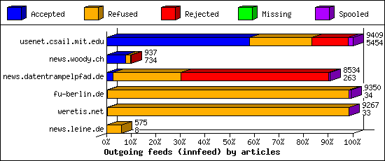 Outgoing feeds (innfeed) by articles