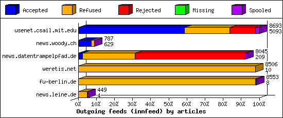 Outgoing feeds (innfeed) by articles