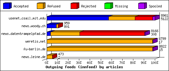 Outgoing feeds (innfeed) by articles