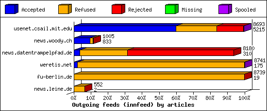Outgoing feeds (innfeed) by articles