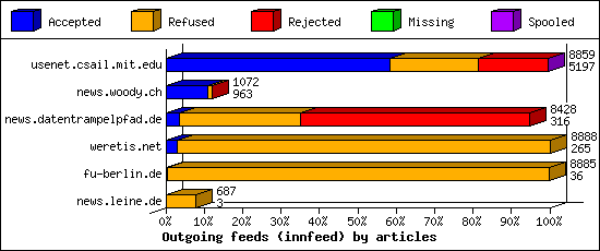 Outgoing feeds (innfeed) by articles
