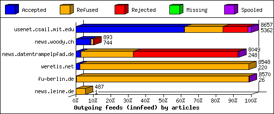 Outgoing feeds (innfeed) by articles