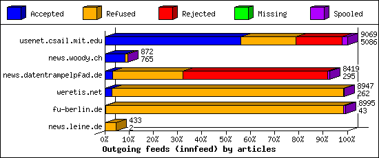 Outgoing feeds (innfeed) by articles