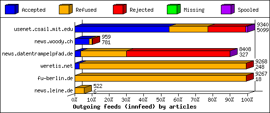 Outgoing feeds (innfeed) by articles
