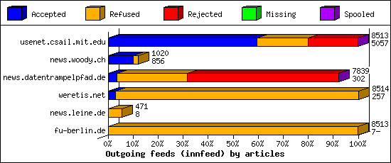 Outgoing feeds (innfeed) by articles