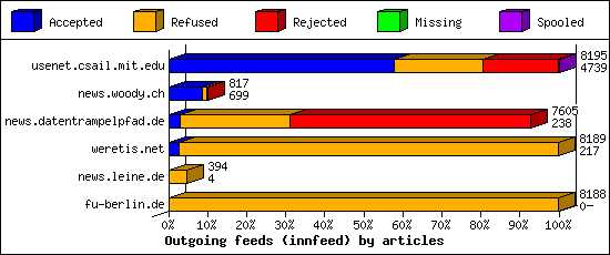 Outgoing feeds (innfeed) by articles