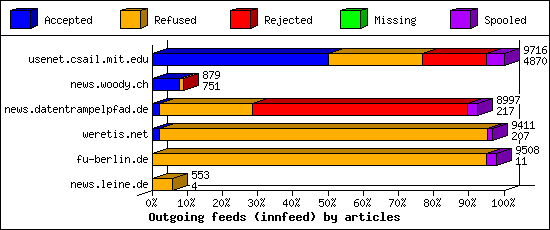 Outgoing feeds (innfeed) by articles