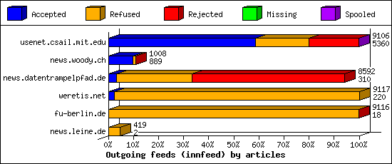 Outgoing feeds (innfeed) by articles