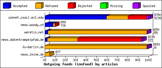 Outgoing feeds (innfeed) by articles