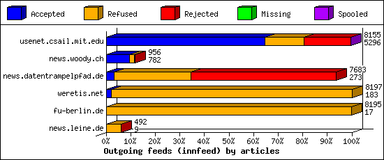 Outgoing feeds (innfeed) by articles