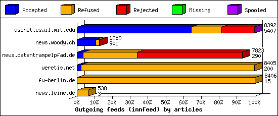 Outgoing feeds (innfeed) by articles