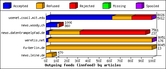 Outgoing feeds (innfeed) by articles
