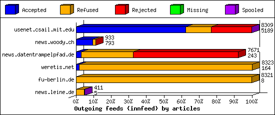 Outgoing feeds (innfeed) by articles
