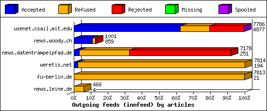 Outgoing feeds (innfeed) by articles