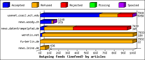 Outgoing feeds (innfeed) by articles