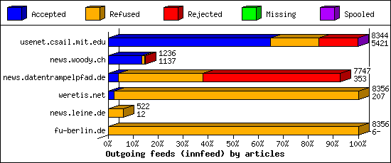 Outgoing feeds (innfeed) by articles