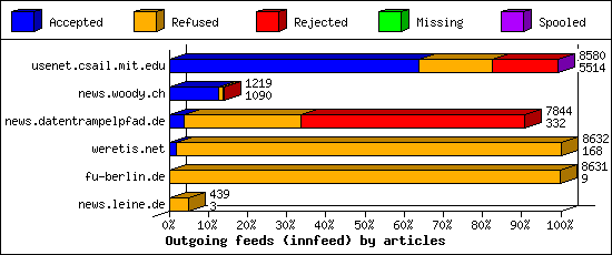 Outgoing feeds (innfeed) by articles