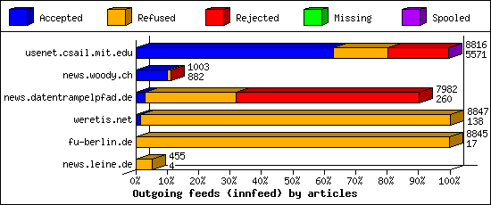 Outgoing feeds (innfeed) by articles