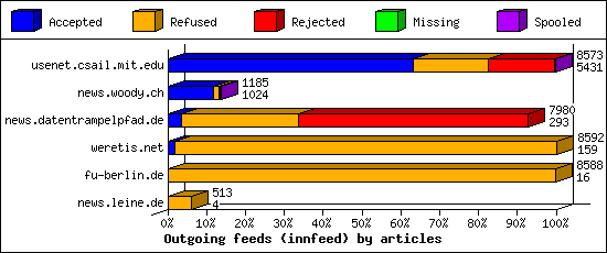 Outgoing feeds (innfeed) by articles