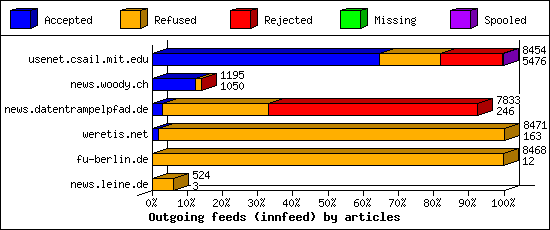Outgoing feeds (innfeed) by articles