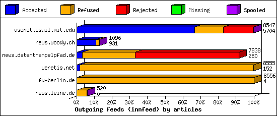 Outgoing feeds (innfeed) by articles