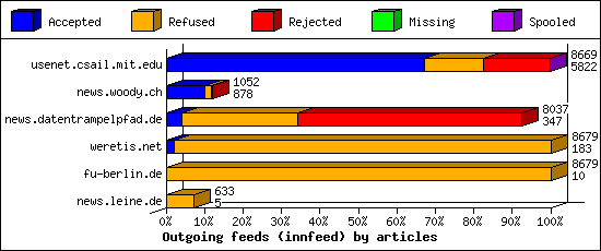 Outgoing feeds (innfeed) by articles