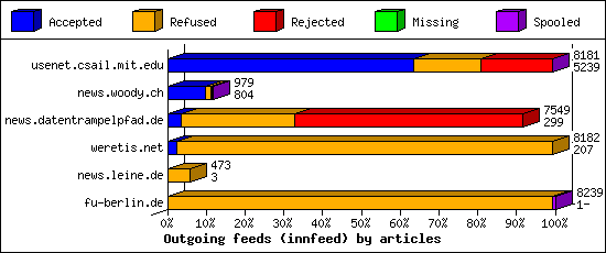 Outgoing feeds (innfeed) by articles