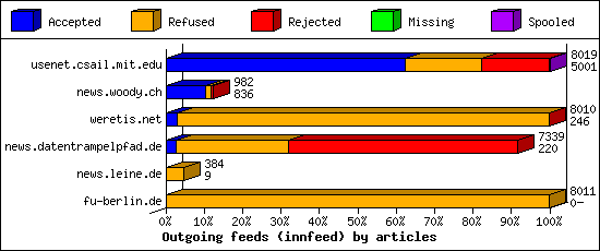 Outgoing feeds (innfeed) by articles