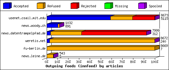 Outgoing feeds (innfeed) by articles