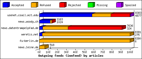Outgoing feeds (innfeed) by articles