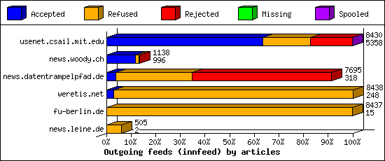 Outgoing feeds (innfeed) by articles