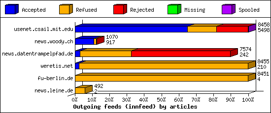 Outgoing feeds (innfeed) by articles