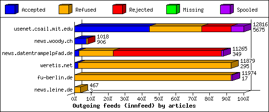 Outgoing feeds (innfeed) by articles