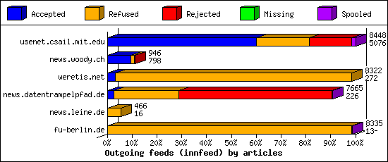 Outgoing feeds (innfeed) by articles
