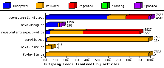 Outgoing feeds (innfeed) by articles