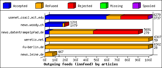 Outgoing feeds (innfeed) by articles