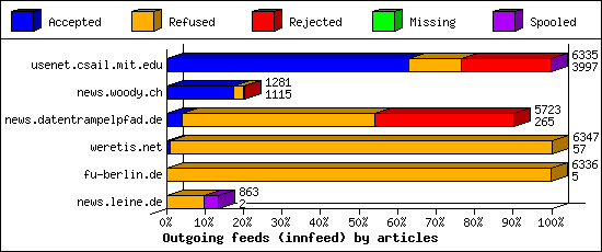 Outgoing feeds (innfeed) by articles