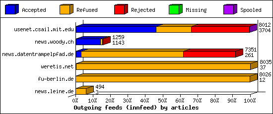Outgoing feeds (innfeed) by articles