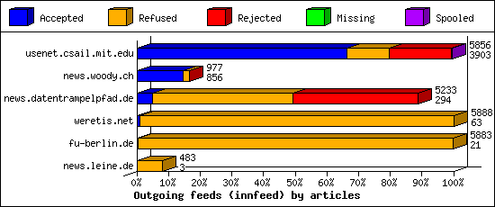 Outgoing feeds (innfeed) by articles