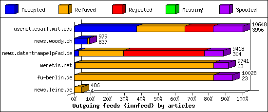Outgoing feeds (innfeed) by articles