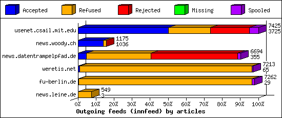 Outgoing feeds (innfeed) by articles