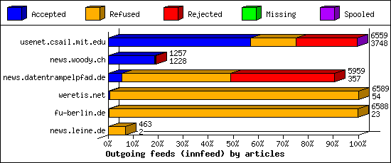 Outgoing feeds (innfeed) by articles
