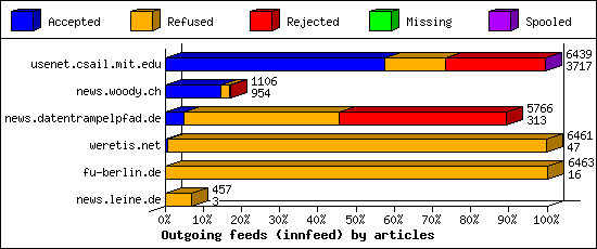Outgoing feeds (innfeed) by articles