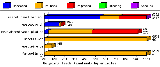 Outgoing feeds (innfeed) by articles