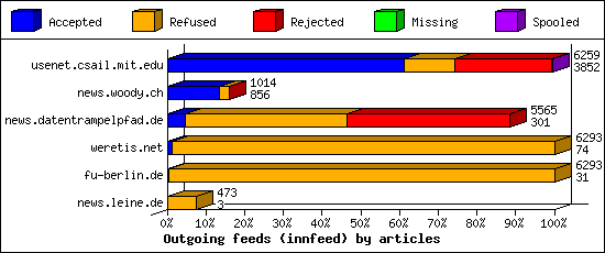 Outgoing feeds (innfeed) by articles