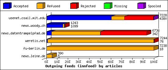 Outgoing feeds (innfeed) by articles