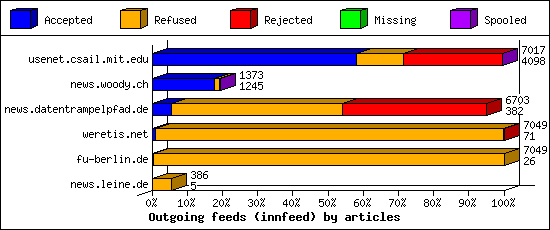 Outgoing feeds (innfeed) by articles