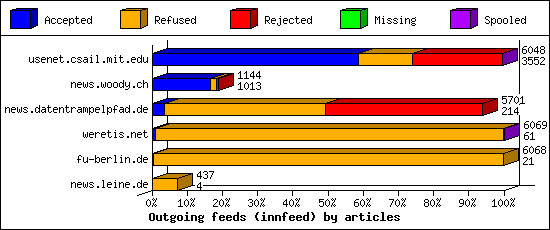 Outgoing feeds (innfeed) by articles