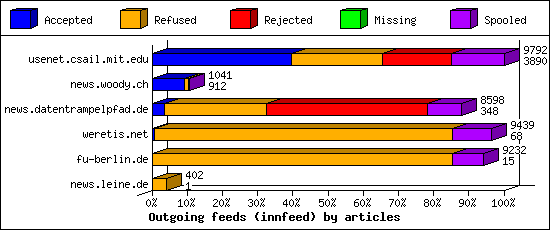 Outgoing feeds (innfeed) by articles