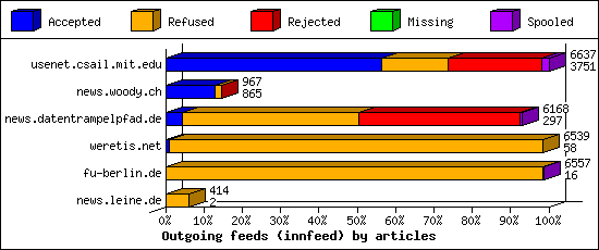 Outgoing feeds (innfeed) by articles